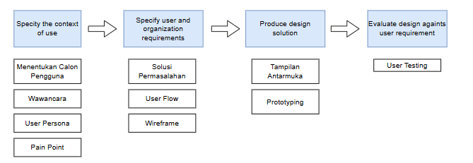 Specify the Context of Use